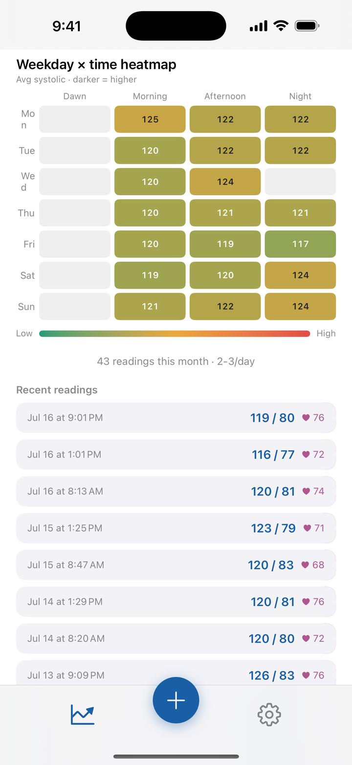 Weekday and time-of-day blood pressure heatmap