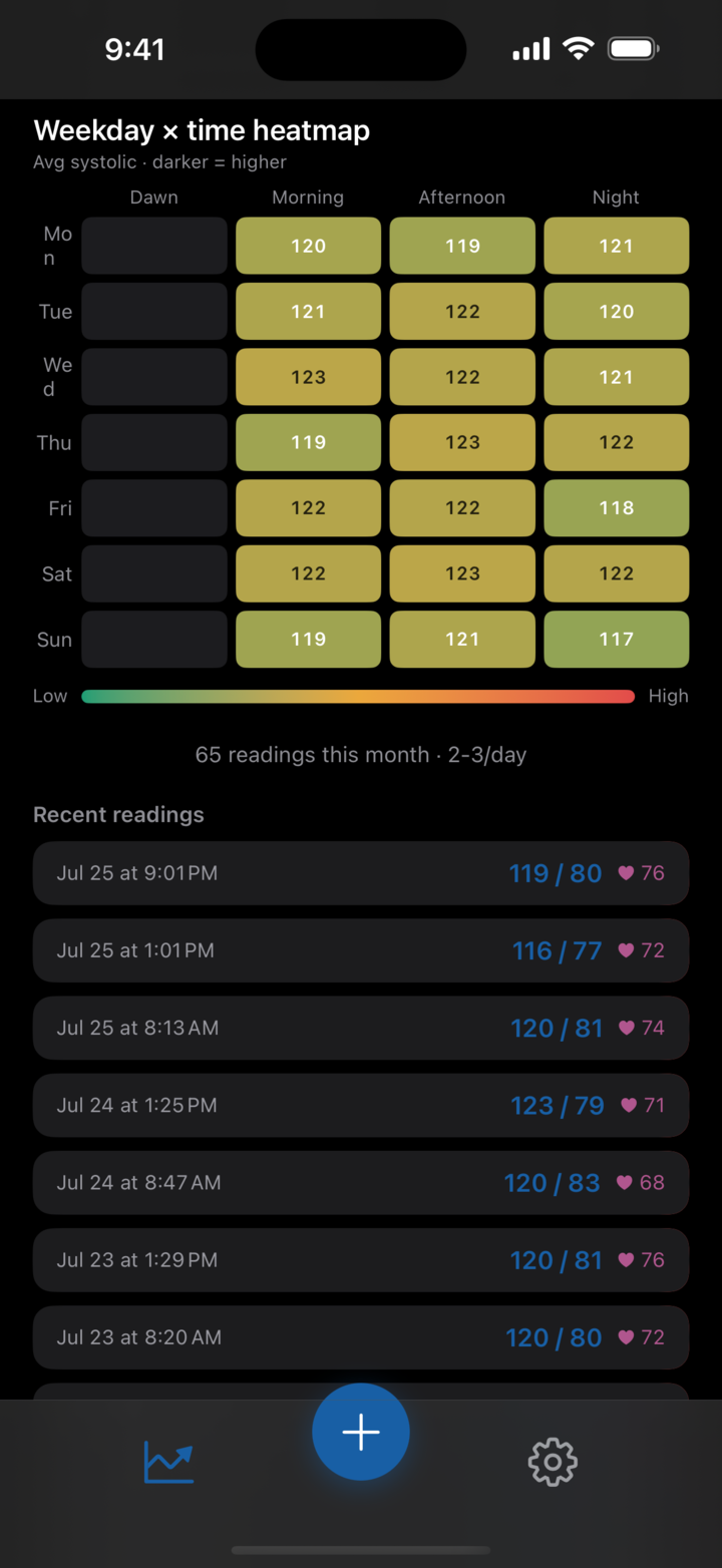 Weekday and time-of-day heatmap in dark mode